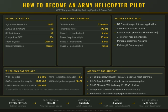 How to Become an Army Helicopter Pilot (WOFT)