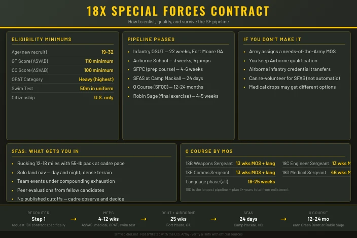 How to Get an 18X Special Forces Contract