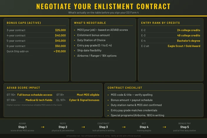 How to Negotiate Your Army Enlistment Contract