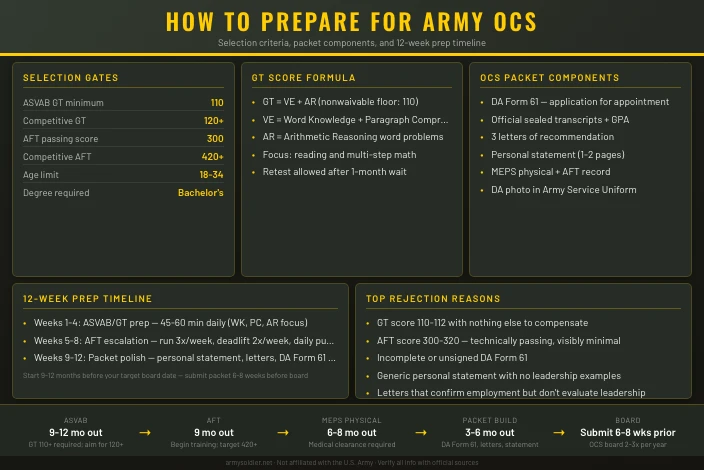 How to Prepare for Army OCS Selection