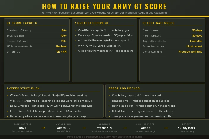 How to Raise Your Army GT Score