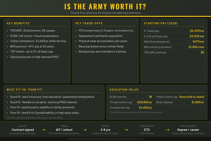 Is the Army Worth It? Honest Pros and Cons
