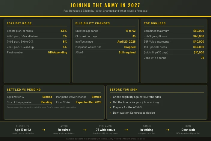 Joining the Army in 2027: What Is Actually Changing
