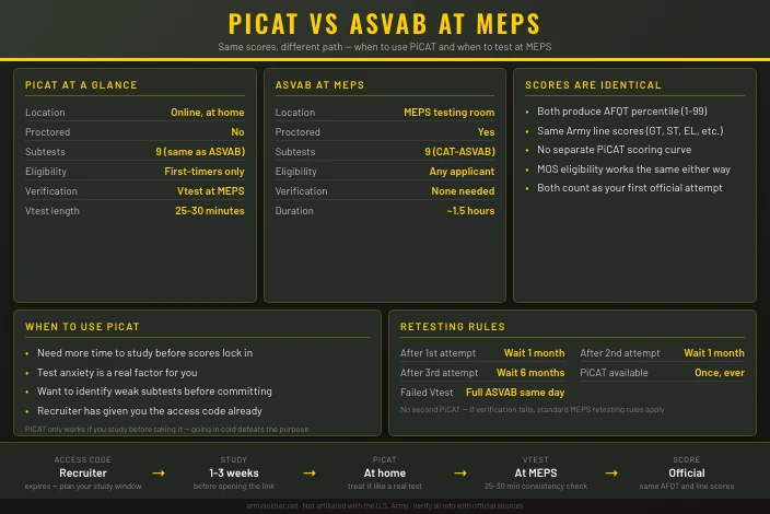 PiCAT vs ASVAB at MEPS: Which Should You Take?