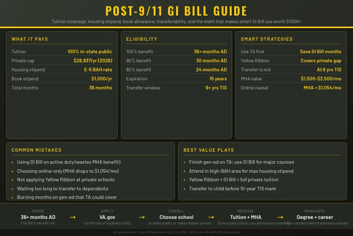 Post-9/11 GI Bill: What It Covers and How to Use It