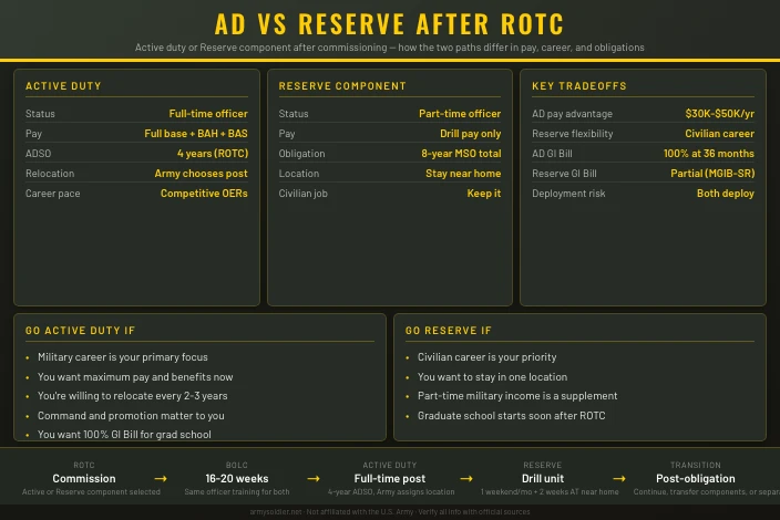 Should I Go Active Duty or Reserve After ROTC