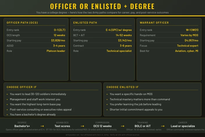 Should I Go Officer or Enlisted After College