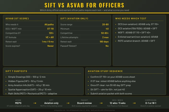 SIFT vs ASVAB: What Army Officers and Warrant Officers Need to Know