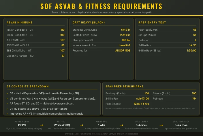 Special Operations ASVAB and Fitness Requirements
