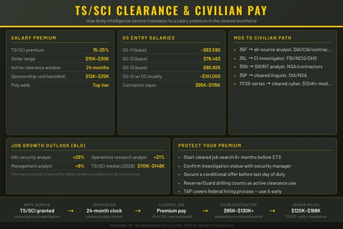 How a TS/SCI Clearance Boosts Your Civilian Salary