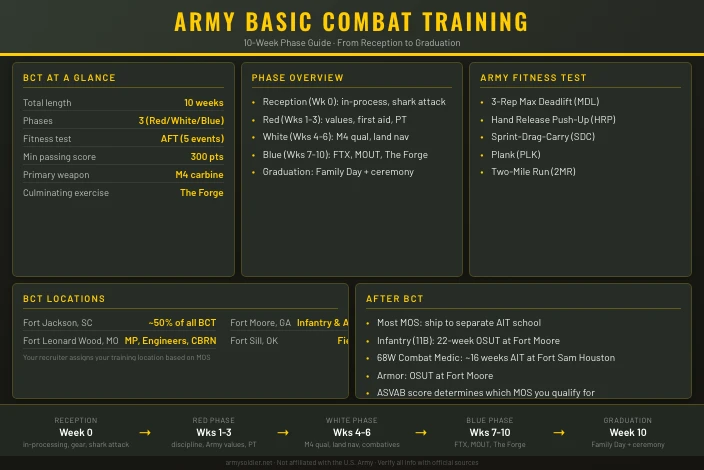 What Happens at Army Basic Training