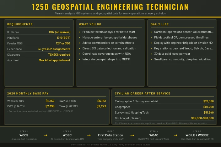 125D Geospatial Engineering Technician