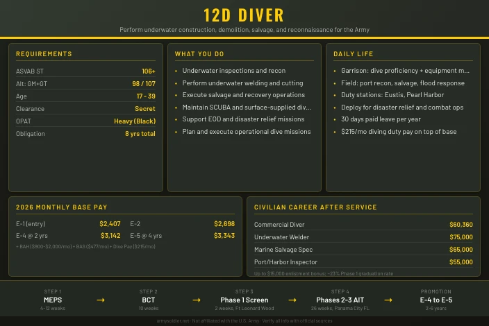 12D Diver