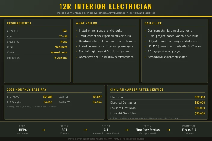 12R Interior Electrician