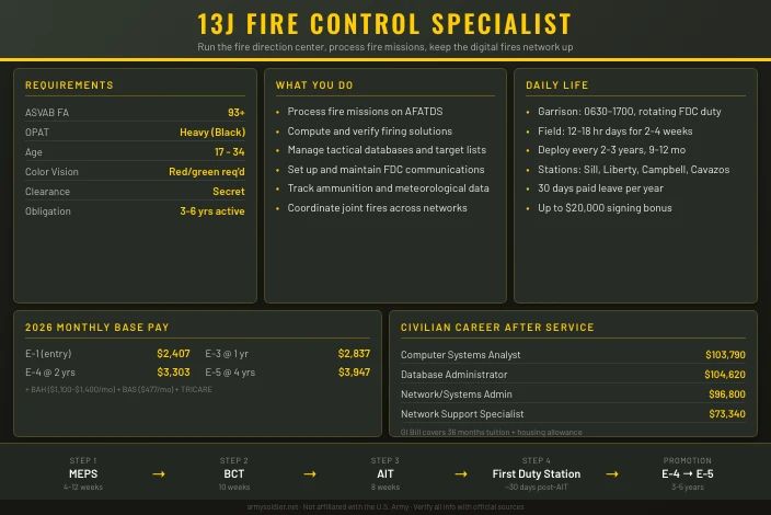 13J Fire Control Specialist