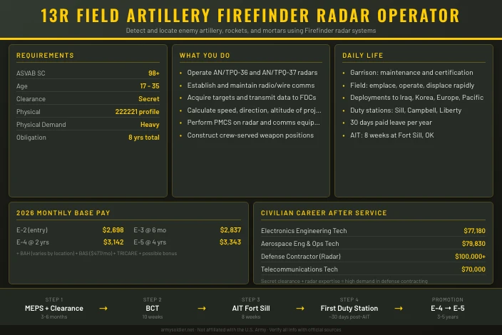 13R Field Artillery Firefinder Radar Operator