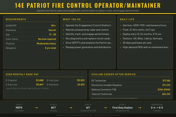 14E Patriot Fire Control Enhanced Operator/Maintainer