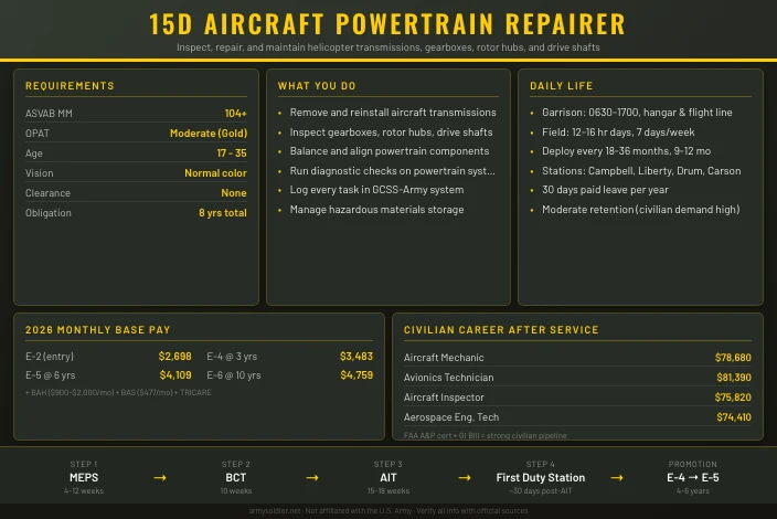 15D Aircraft Powertrain Repairer