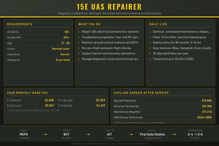 15E Unmanned Aircraft Systems Repairer