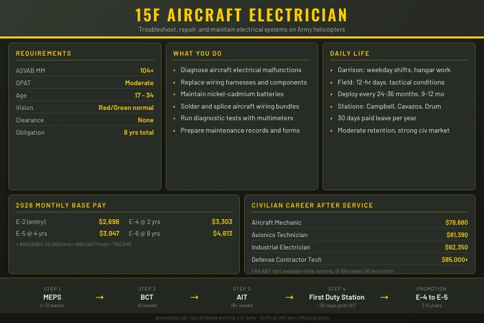 15F Aircraft Electrician
