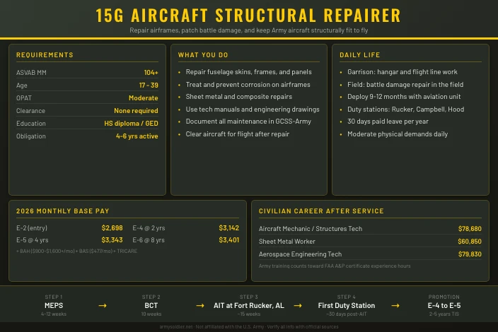 15G Aircraft Structural Repairer
