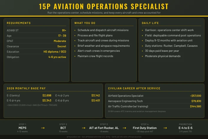 15P Aviation Operations Specialist