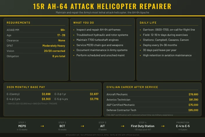 15R AH-64 Attack Helicopter Repairer