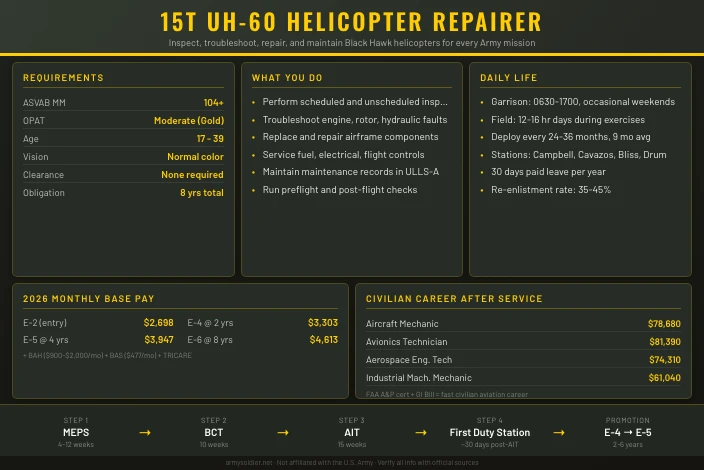 15T UH-60 Helicopter Repairer