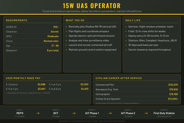 15W Unmanned Aircraft Systems Operator