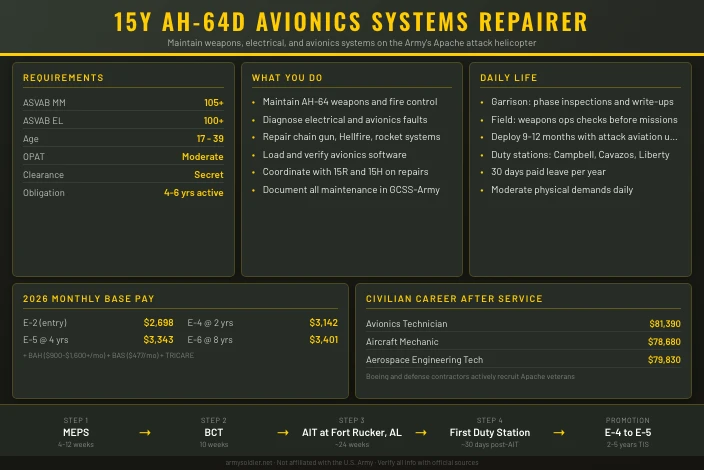 15Y AH-64D Armament/Electrical/Avionics Systems Repairer