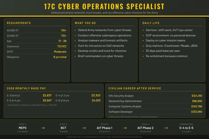 17C Cyber Operations Specialist