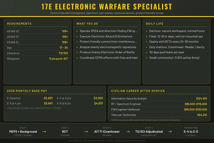 17E Electronic Warfare Specialist