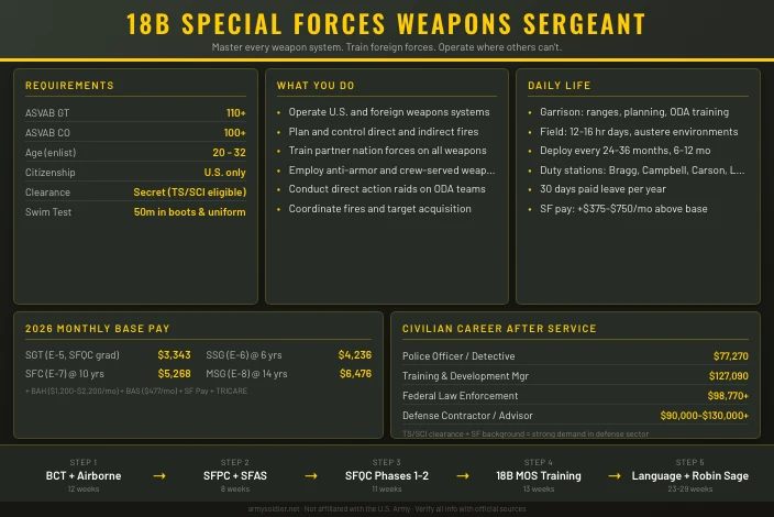 18B Special Forces Weapons Sergeant