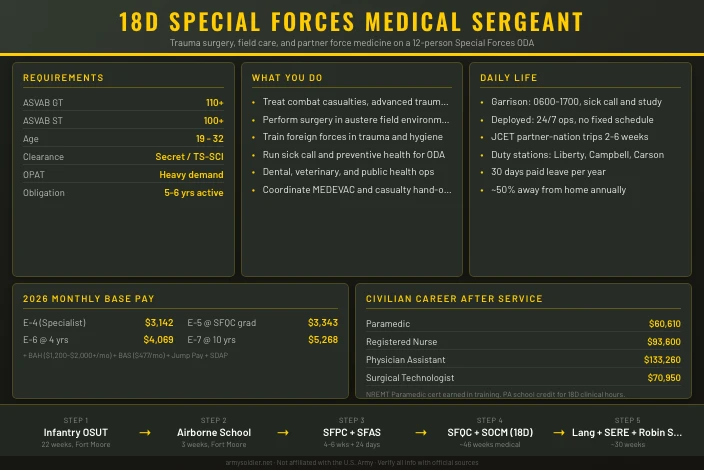 18D Special Forces Medical Sergeant