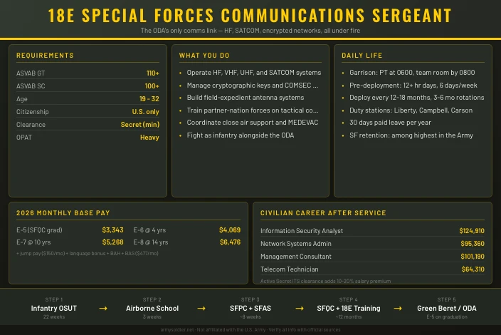 18E Special Forces Communications Sergeant