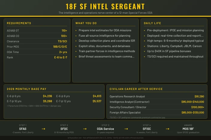18F Special Forces Assistant Operations and Intelligence Sergeant