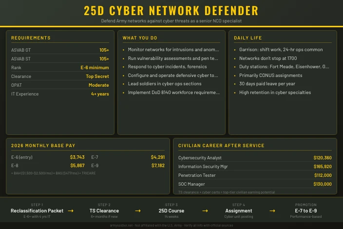 25D Cyber Network Defender