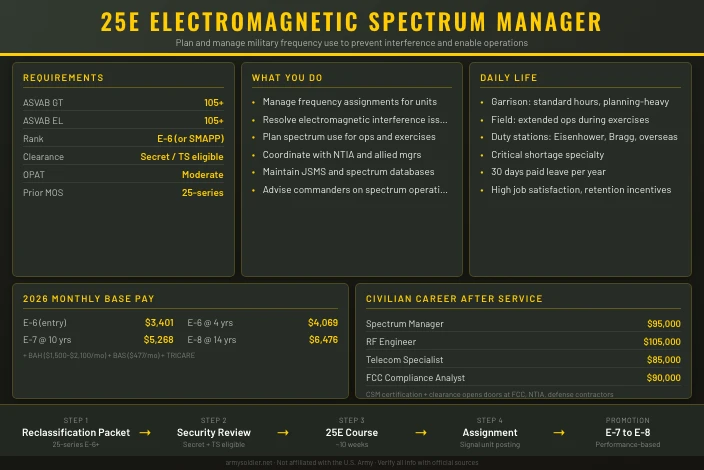 25E Electromagnetic Spectrum Manager