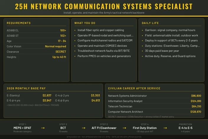 25H Network Communication Systems Specialist