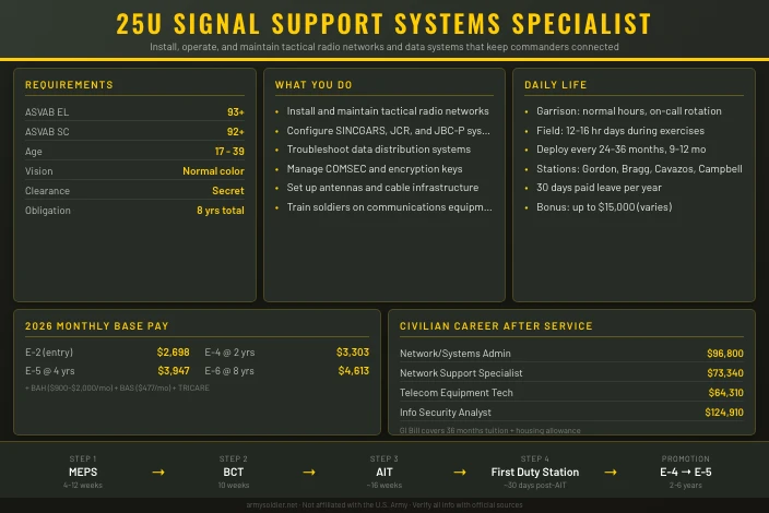 25U Signal Support Systems Specialist