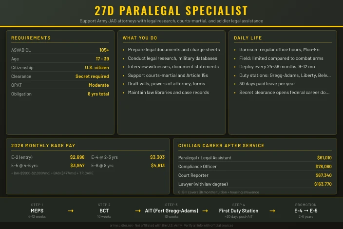 27D Paralegal Specialist