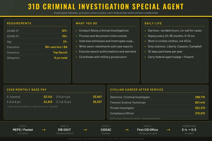 31D Criminal Investigation Special Agent