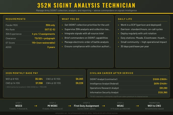 352N SIGINT Analysis Technician