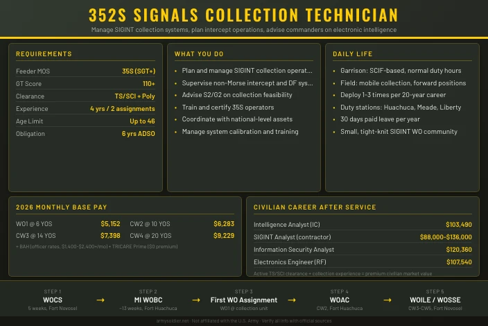 352S Signals Collection Technician
