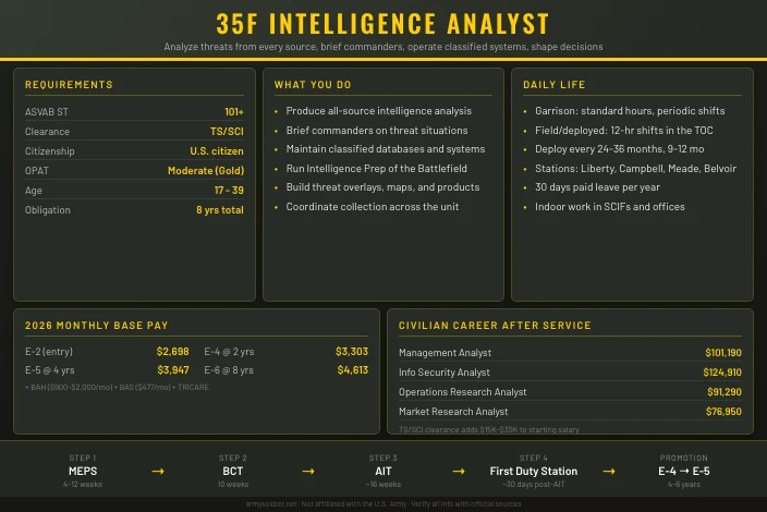 35F Intelligence Analyst