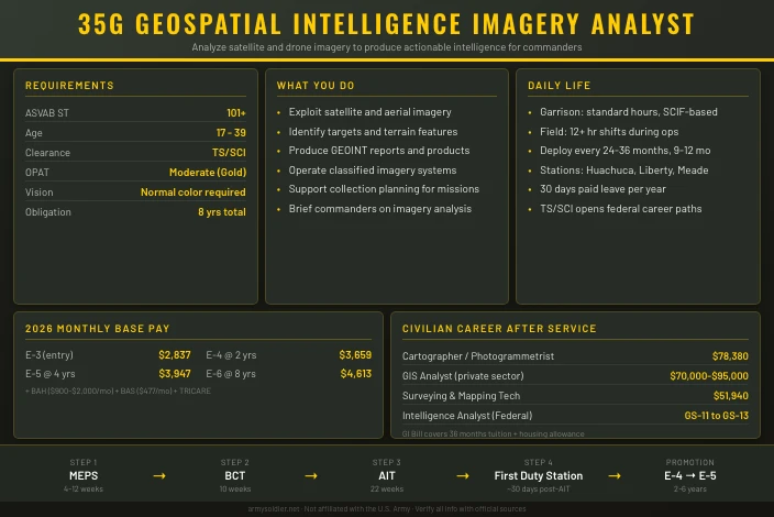 35G Geospatial Intelligence Imagery Analyst