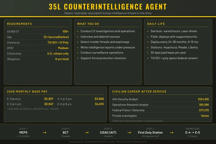 35L Counterintelligence Agent