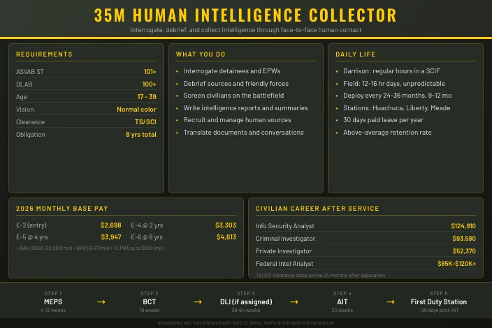35M Human Intelligence Collector