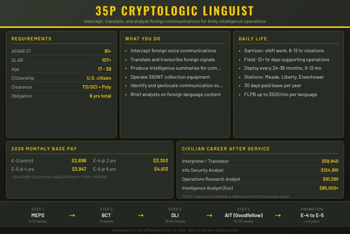 35P Cryptologic Linguist