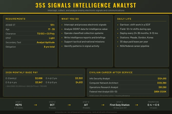 35S Signals Intelligence Analyst